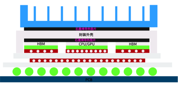 2.5D先進(jìn)封裝散熱挑戰(zhàn)與創(chuàng)新解決方案